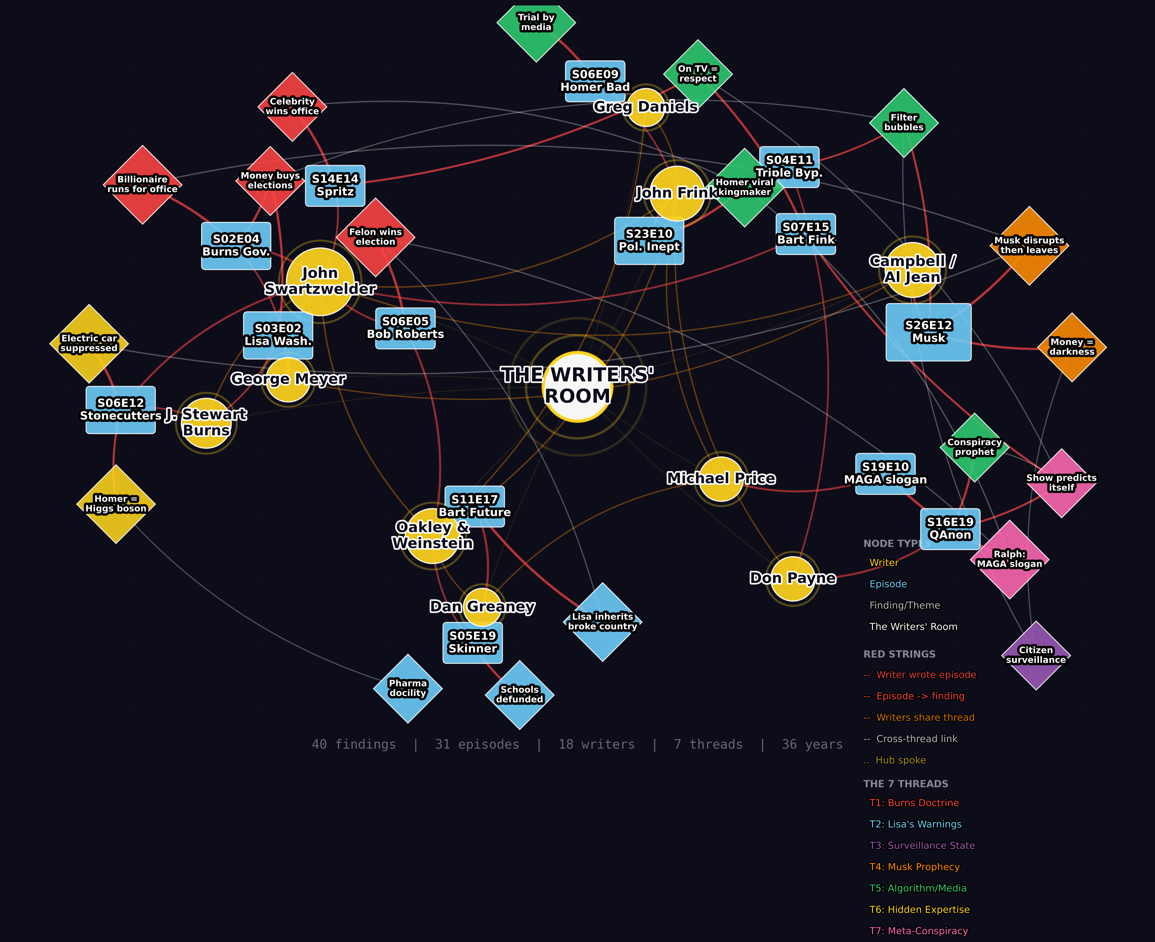The Conspiracy Web - 40 findings across 7 threads, 17 cross-thread intersections