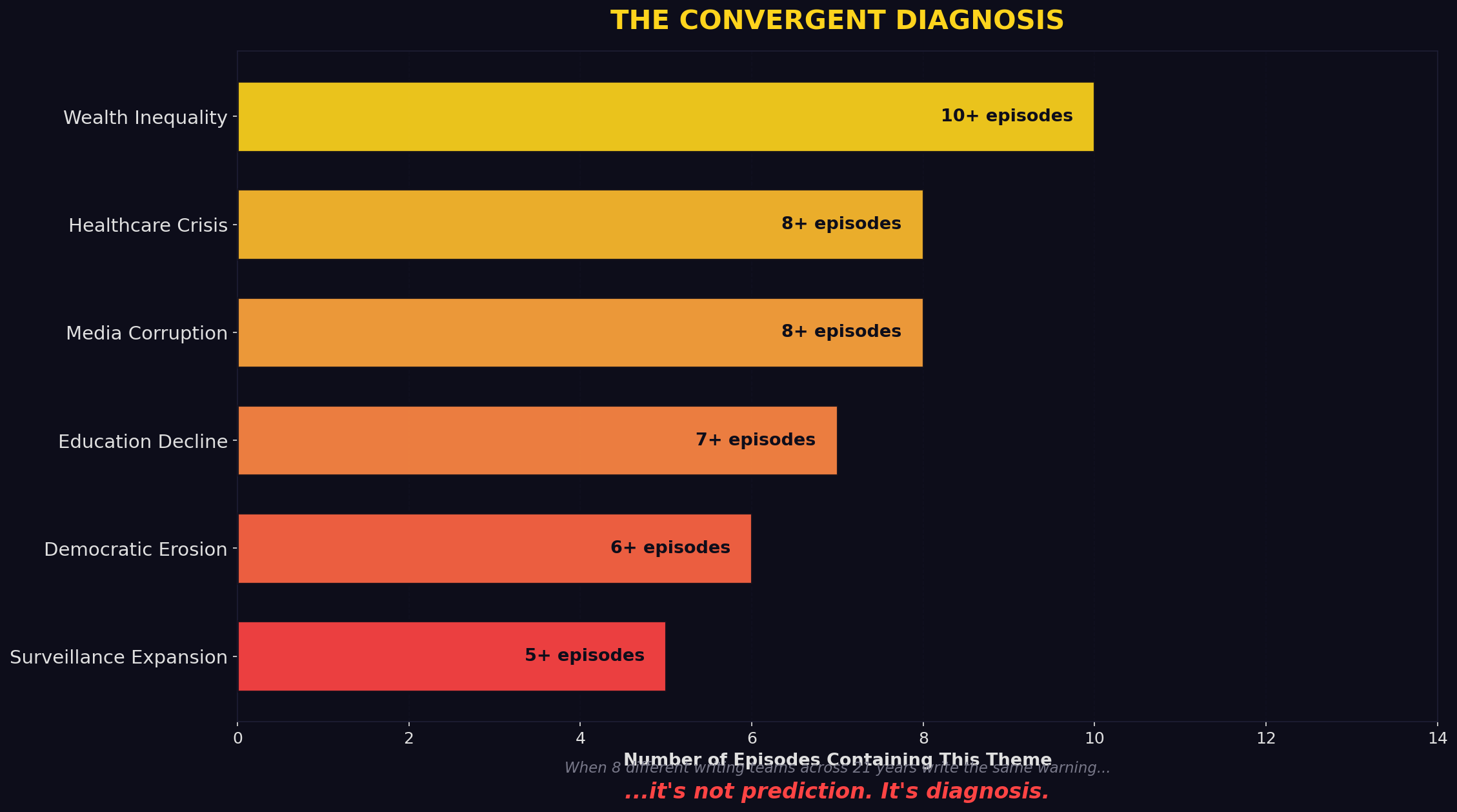 Convergent diagnosis: 8 different writing teams across 21 years wrote the same warnings