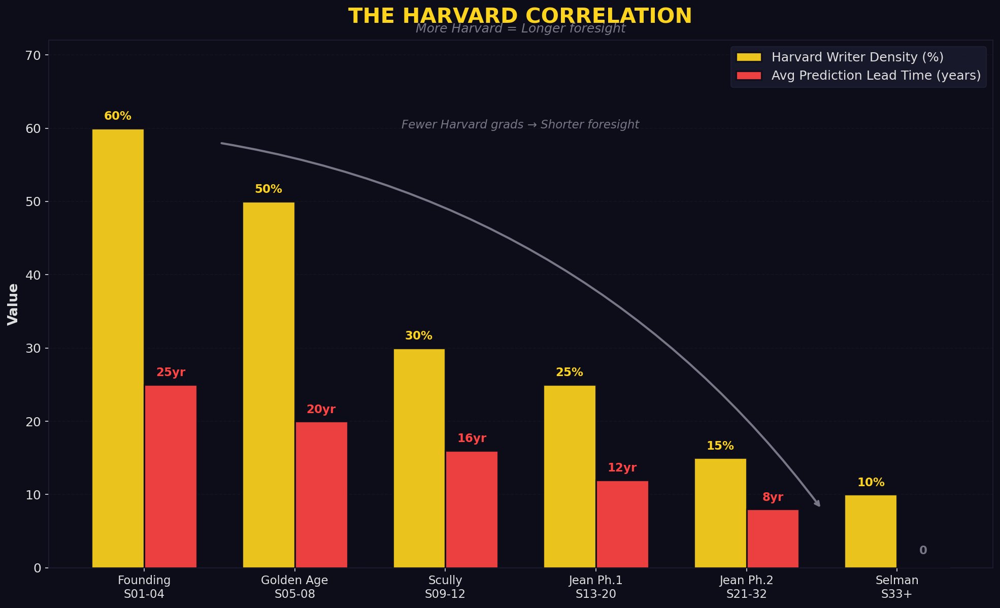 Harvard density correlation: more Harvard writers correlates with longer prediction foresight